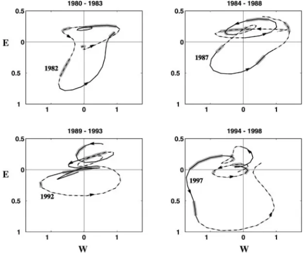 Figure 5 Phase diagrams, with potential energy E and wind-work W as axes, for the period 1979–1998
