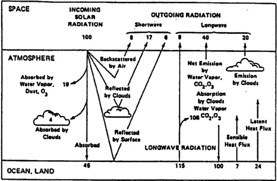 Figure 2.2: Schematic representation of the atmospheric heat balance. The units are percent of incoming solar radiation