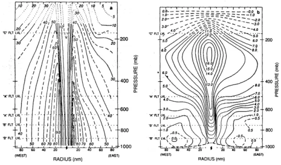 Figure 1.8: Vertical cross-sections of (a) azimuthal wind (kt), and (b) temperature anomaly (K) in Hurricane Hilda of 1964 (From Hawkins and Rubsam 1968)