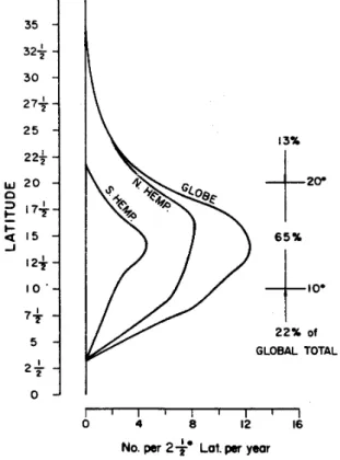 Figure 1.17: Latitudes at which initial disturbances that later became tropical cy- cy-clones were first detected