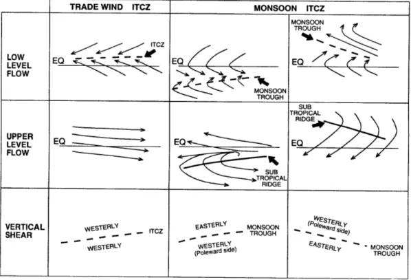 Figure 1.19: Schematics of trade-wind (left) and monsoon-type (two right columns) ITCZ flow regimes