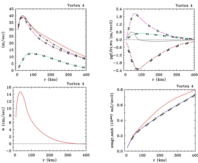 Figure 3.1: Radial profiles of selected dynamical quantities in the boundary layer calculation: (top left) tangential and radial components of wind speed in the  bound-ary layer (u b , v b ), total wind speed in the boundary layer, vv, and tangential wind 