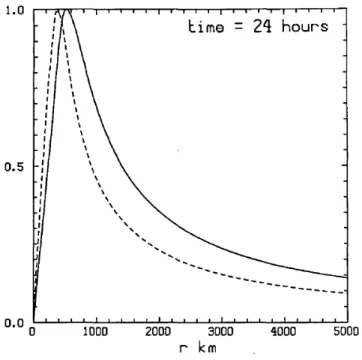 Figure 1.7: Radial proﬁles of Ψ n /Ψ max (n = 1, 2) at 24 h where Ψ max is the maximum absolute value of Ψ n 