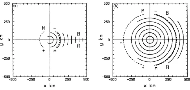 Figure 1.8: Approximate trajectories of ﬂuid parcels which, for a given radius, give the maximum asymmetric vorticity contribution at that radius