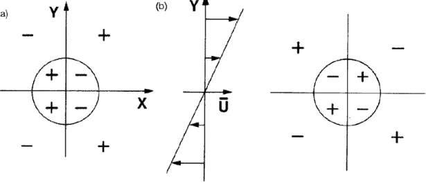 Figure 1.11: Schematic depiction of the azimuthal wavenumber-2 vorticity tendency arising from the term − U · ∇ ζ s = − U  y∂ζ s /∂x in the case of a uniform zonal shear U = U  y