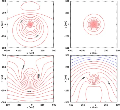 Figure 1.1: Contour plots of (a) total wind speed, (b) relative vorticity, (c) streamlines, and (d) relative angular momentum for a vortex with a symmetric relative vorticity distribution and maximum tangential wind speed of 40 m s −1 in a uniform zonal ﬂo
