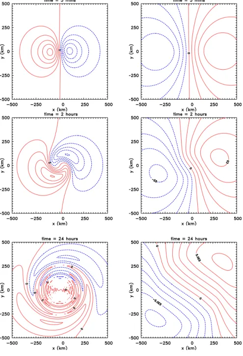 Figure 1.4: Asymmetric vorticity (top panels) and streamfunction ﬁelds (bottom pan- pan-els) at selected times: (a) 5 min, (b) 2 h, (c) 3 h, (d) 24 h