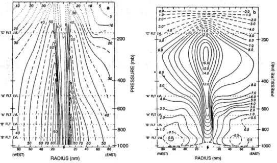 Figure 1.8: Vertical cross-sections of (a) azimuthal wind (kt), and (b) temperature anomaly (K) in Hurricane Hilda of 1964 (From Hawkins and Rubsam 1968)