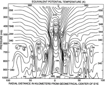 Figure 1.5: Vertical cross-sections of equivalent potential temperature (K) in Hurri- Hurri-cane Inez of 1964 (From Hawkins and Imbembo 1976)