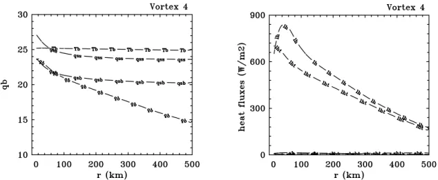 Figure 2.6: Radial profiles of selected thermodynamic quantities in the control calcu- calcu-lation: (left panel) boundary layer temperature (Tb, unit deg