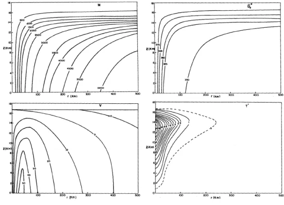 Figure 2.9: Distributions of: (a) absolute angular momentum (10 3 m 2 s −1 ), (b) saturation equivalent potential temperature, (c) gradient wind (m s −1 ), and (d)  tem-perature departure ( o C) from the far environment at the same altitude, for the vortex