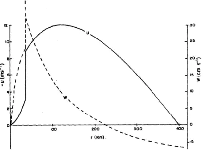 Figure 2.10: Radial distributions of vertical velocity (cm s −1 ), and mean radial ve- ve-locity (m s −1 ) within the boundary layer for the vortex discussed above