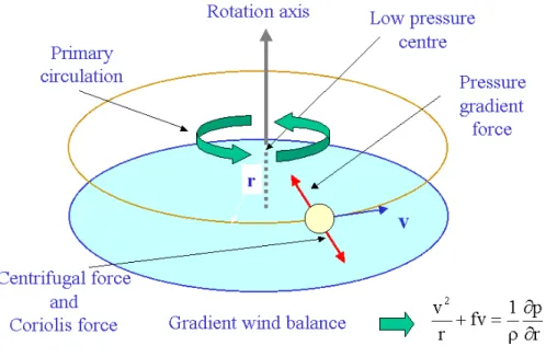 Figure 2.1: Schematic diagram illustrating the gradient wind force balance in the primary circulation of a tropical cyclone.