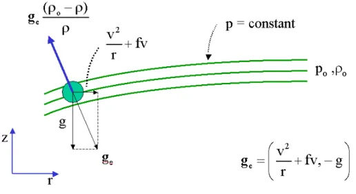 Figure 2.2: Schematic radial-height cross-section of isobaric surfaces in a rapidly- rapidly-rotating vortex showing the forces on an air parcel including the gravitational force g, per unit mass, and the sum of the centrifugal and Coriolis forces C = v 2 