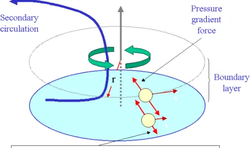 Figure 2.3: Schematic diagram illustrating the disruption of gradient wind balance by friction in the boundary layer leaving a net inward pressure gradient that drives the secondary circulation with inflow in the boundary layer and outflow above it.