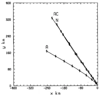 Figure 3.6: Comparison of the analytically calculated vortex track (denoted by A) compared with that for the corresponding numerical solution (denoted by N)