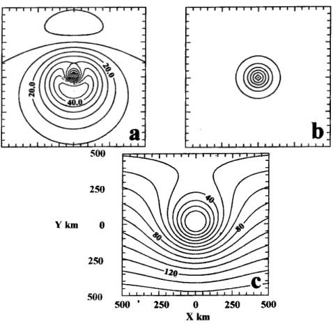 Figure 3.1: Contour plots of (a) total wind speed, (b) relative vorticity, and (c) streamlines, for a vortex with a symmetric relative vorticity distribution and  maxi-mum tangential wind speed of 40 m s −1 in a uniform zonal flow with speed 10 m s −1 on a