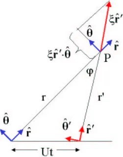 Figure 5.1: See text for discussion. and ∂ ∂y = sin θ ∂ ∂r + cos θr ∂ ∂θ . Solution to Exercise 5.1