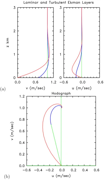 Figure 4.2: (a) Vertical proﬁles of tangential and radial wind components for the Ekman layer (red curves) and the modiﬁed Ekman layer based on a surface drag formulation (blue curves)