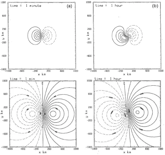 Figure 5.4: Asymmetric vorticity (top panels) and streamfunction fields (bottom panels) at selected times: (a) 1 min, (b) 1 h, (c) 3 h, (d) 12 h