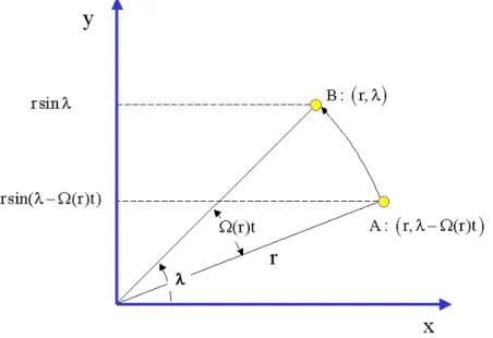 Figure 5.2: An air parcel moving in a circular orbit of radius r with angular velocity Ω(r) is located at the point B with polar coordinates (r, λ) at time t