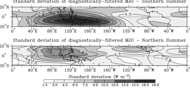 Fig. 9: Standard deviation of the diagnostically-ltered MJO OLR for the 10-year period of 1985 to 1994, separately for southern summer (above) and northern summer (below) (taken from Wheeler and Weickmann 2001).