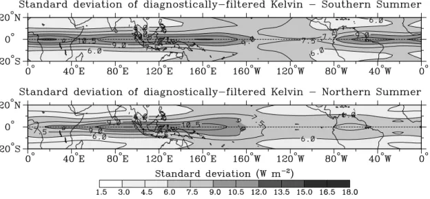 Fig. 11: As in Fig.9 except for the convectively coupled Kelvin wave (taken from Wheeler and Weickmann 2001).