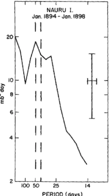 Fig. 2: Power spectrum for station pressures at Nauru Is- Is-land, 0.4  S, 161.0  E. Ordinate(varianceper intervalof frequency) is logarithmic and abscissa (frequency) is linear