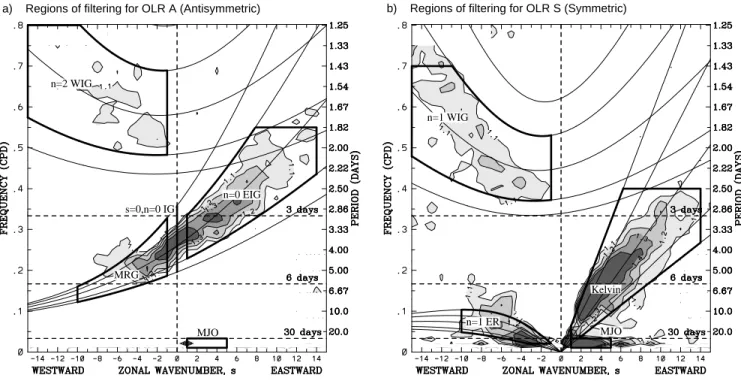 Fig. 6: Regions of wavenumber-frequency ltering (thick boxes) used to extract the various tropical waves (excluding `easterly waves') from the OLR dataset for the (a) antisymmetric component and (b) symmetric component of the OLR