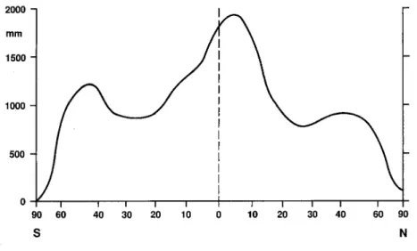 Figure 1.4: Mean annual precipitation as a function of latitude. (After Sell-