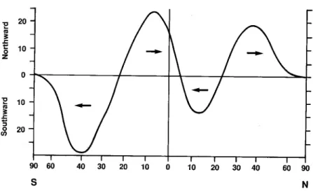 Figure 1.5: The mean annual meridional transfer of water vapour in the