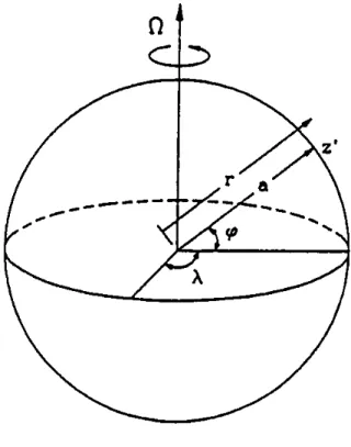 Figure 2.1: The (; ; z) coordinate system