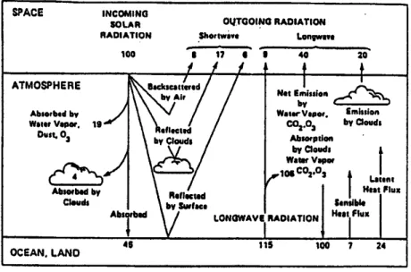 Figure 2.2: Schematic representation of the atmospheric heat balance. The