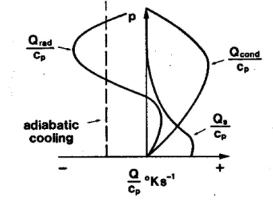 Figure 3.1: V ertical distribution of radiative, condensational and sensible