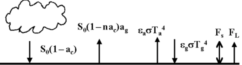 Figure 3.3: Energy balance at the earth's surface.