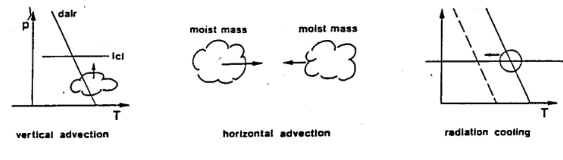 Figure 3.6: Schematic illustration of process leading to condensation.