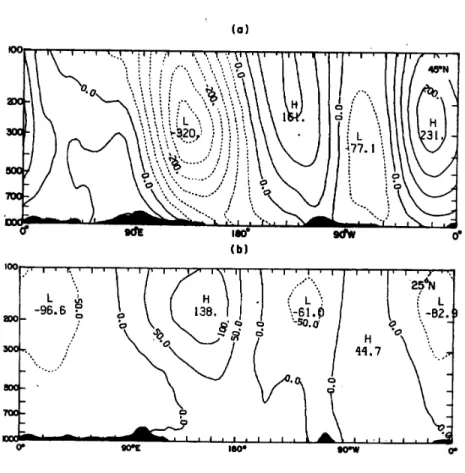 Figure 4.2: Longitude-height cross-sections of the departure from zonal sym-