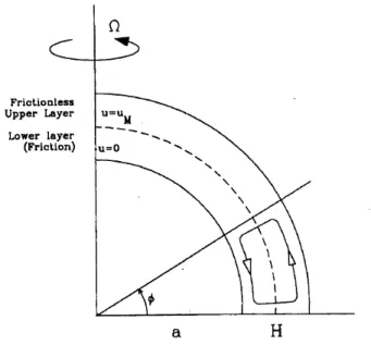 Figure 4.3: Schematic illustration of the Held-Hou model. (From James, 1994) Figure 4.4: Showing  E and  M