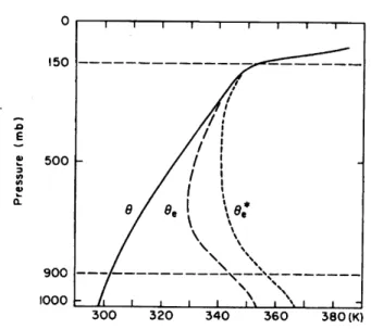 Figure 4.8: Typical sounding in the tropical atmosphere showing the vertical