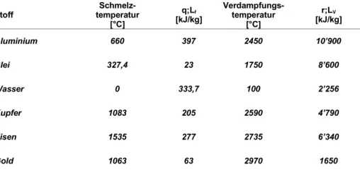 Tabelle der spezifischen Schmelzwärme und der spezifischen Verdampfungs- Verdampfungs-wärme einiger wichtigen Stoffe