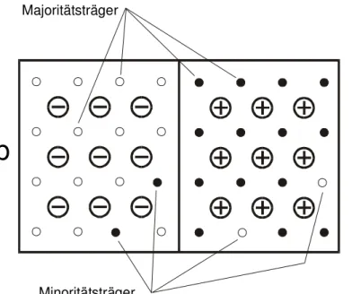 Abb. 9: Halbleiter mit p- und n-Dotation 