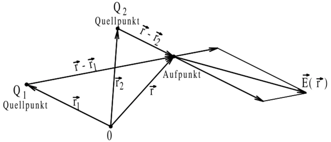 Abbildung 2.5: Vektorielle Überlagerung der Feldstärke zweier Punktladungen.