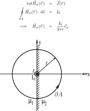 Abbildung 3.6: Der Leiter führt eine konstante Stromstärke I 0 in z-Richtung.