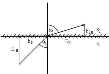 Abbildung 4.4: Stromlinien an Grenzfläche zu einem Nichtleiter.
