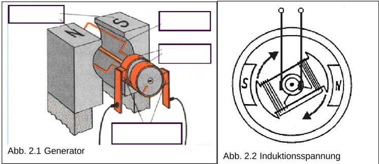 Abb. 2.1 Generator