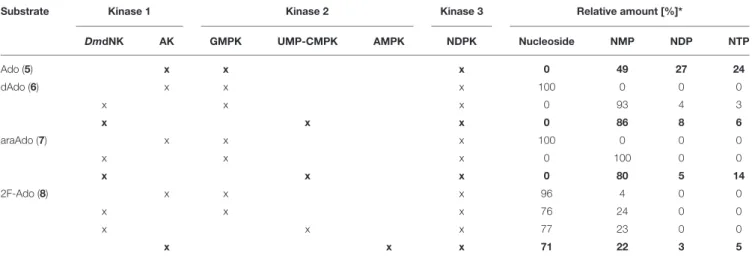TABLE 1 | Phosphorylation of adenosine derivatives in a one-pot kinase cascade reaction using different enzyme combinations.