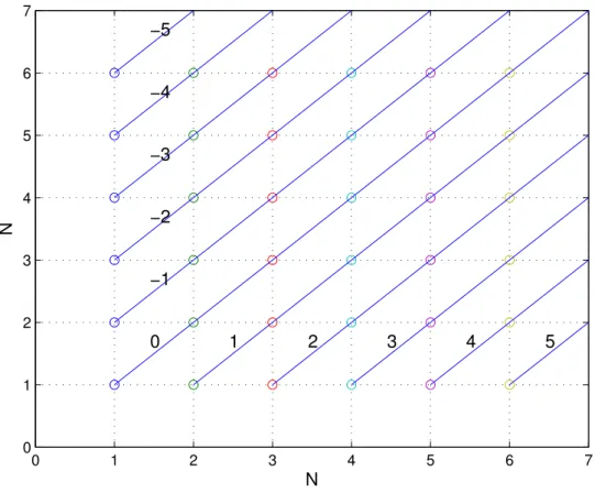 Abbildung 10.1: Graphische Darstellung der ganzen Zahlen als Äquivalenzklassen auf N × N.