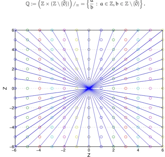 Abbildung 11.1: Graphische Darstellung der rationalen Zahlen als Äquivalenzklassen auf Z × Z \ { ^0 }