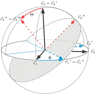 Abbildung 1. Die beiden Drehungen D 1 , D 2 und die Eulerwinkel Φ und Θ