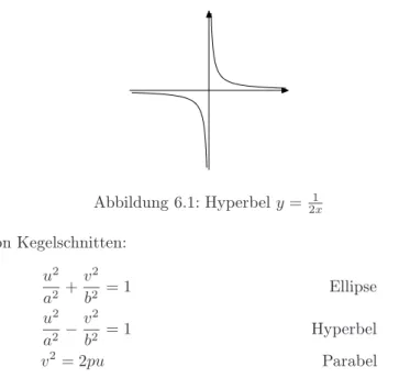 Abbildung 6.1: Hyperbel y = 2x 1 Hauptformen von Kegelschnitten: